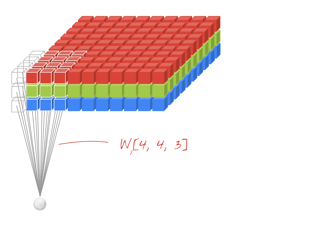 2D convolution over RGB image