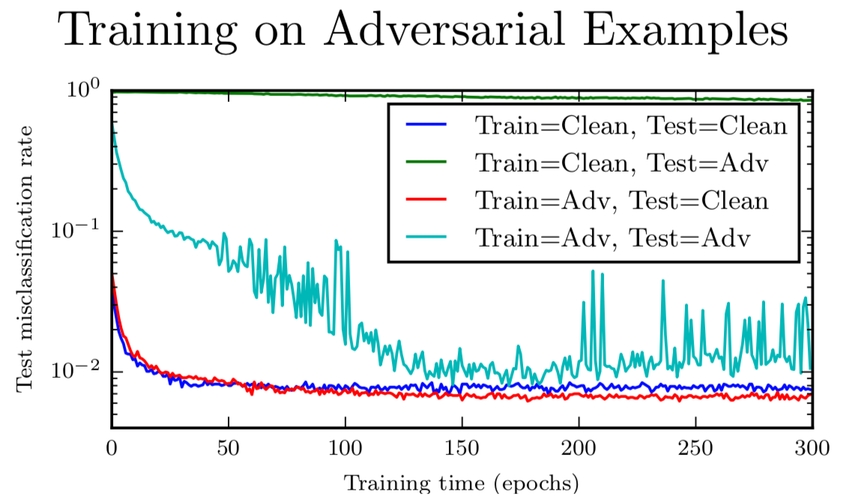 Adversarial training curves
