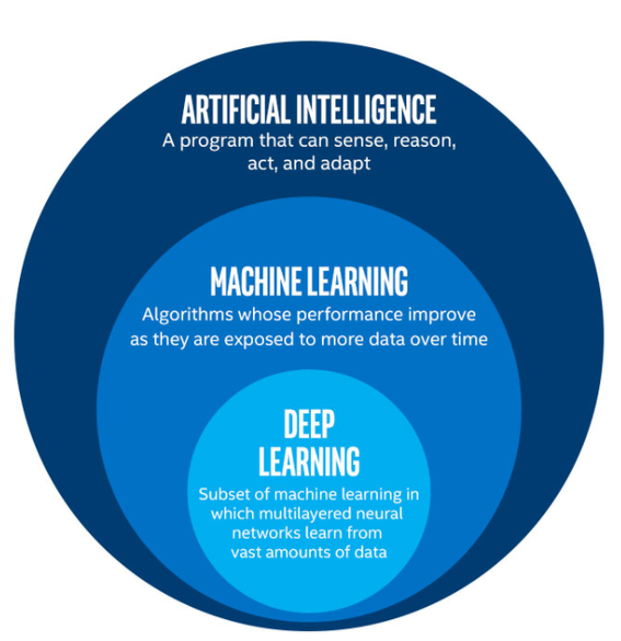 AI/ML/DL Venn diagram