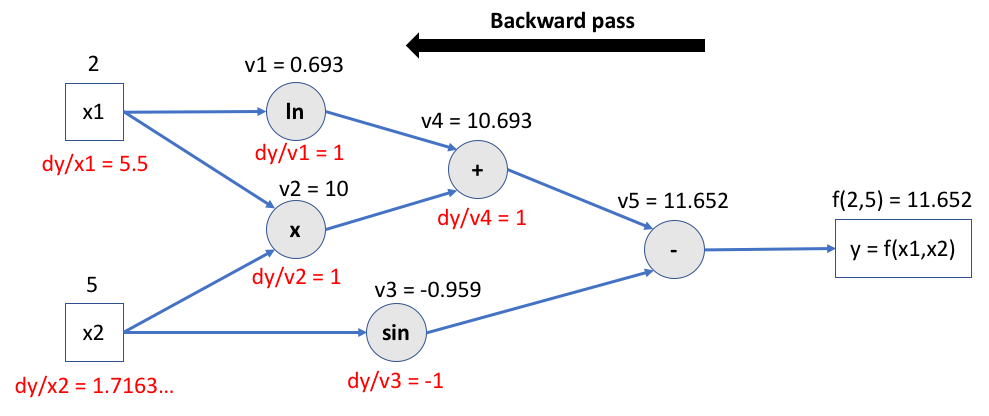 Autodiff backward pass