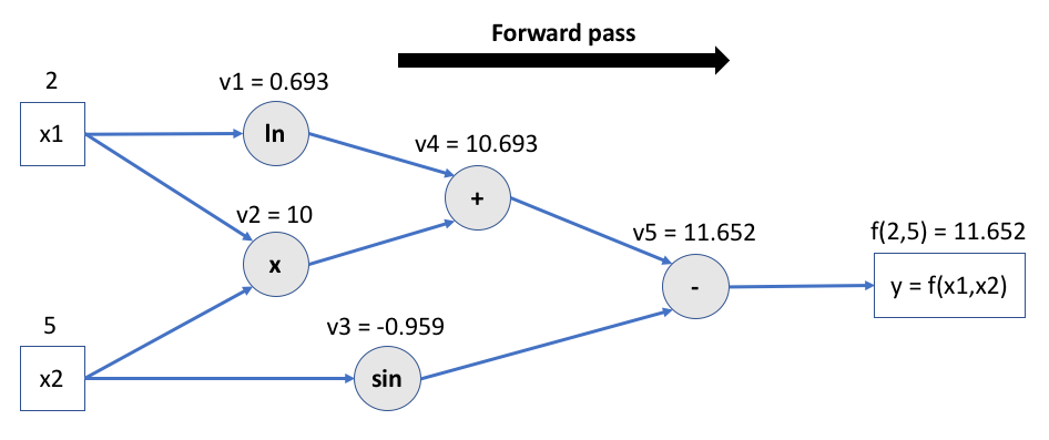 The forward pass