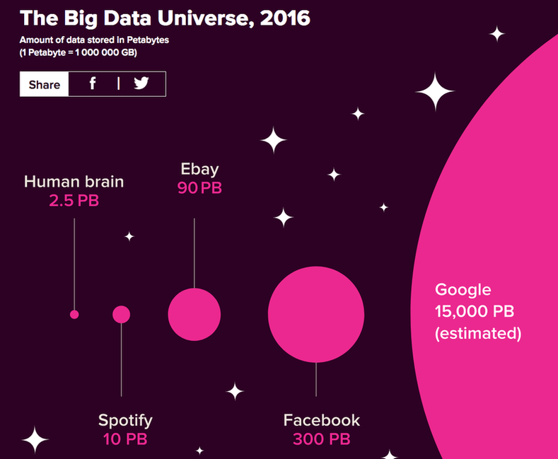 Big data universe