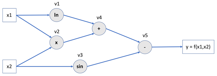 Computational graph