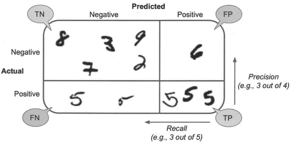 Confusion matrix for 5s