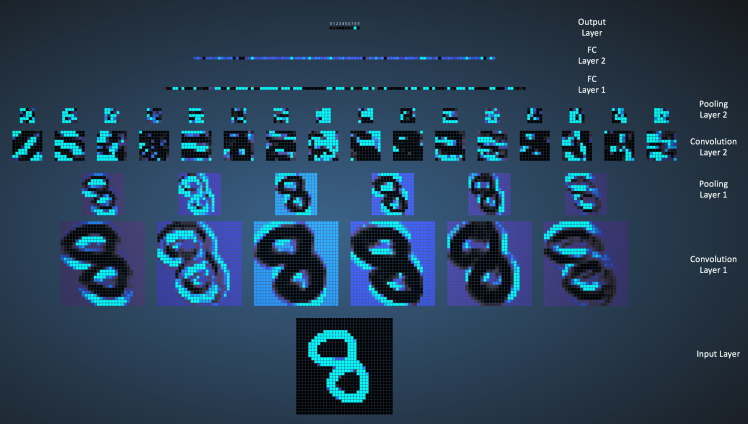 Another visualization of intermediate layers on MNIST