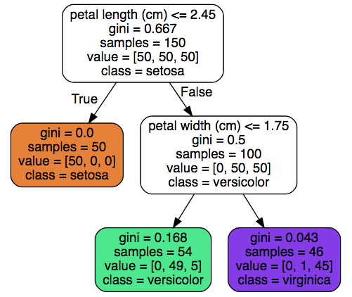 Decision Tree example