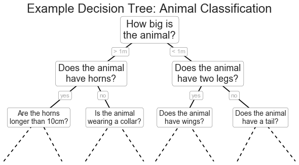 Decision Tree Example
