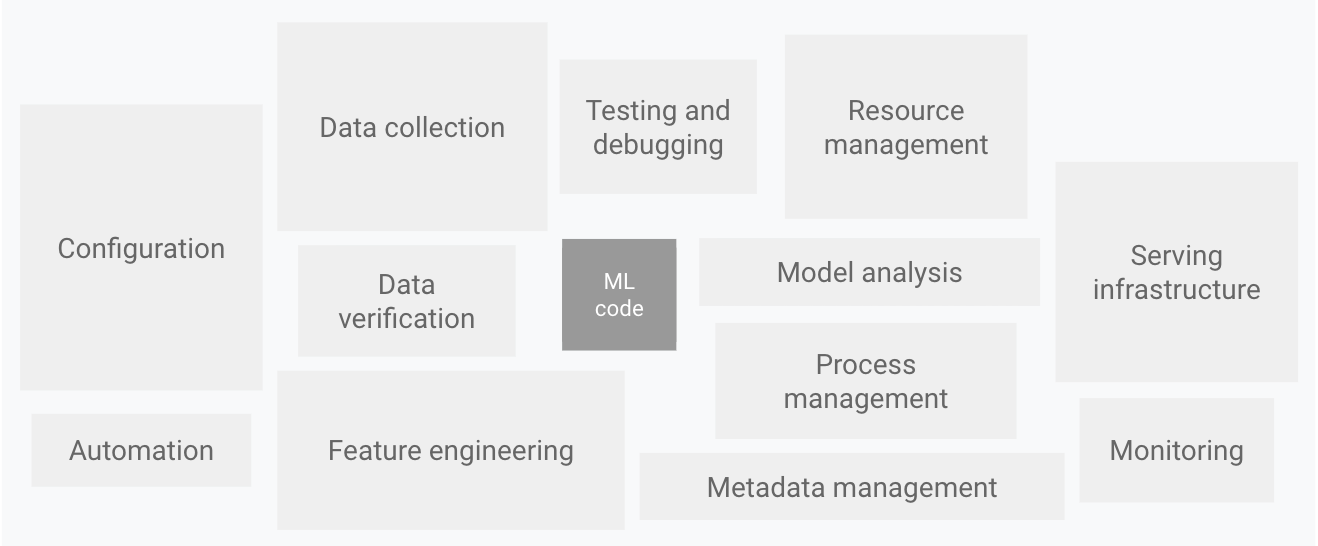 Elements of a ML system