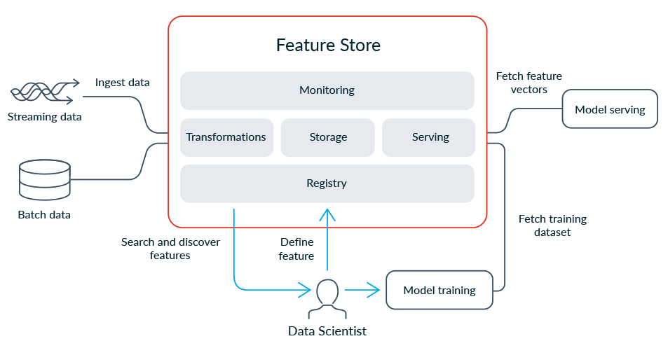 Feature store
