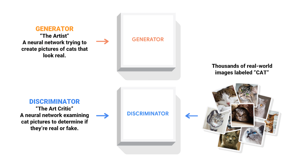 GAN overview