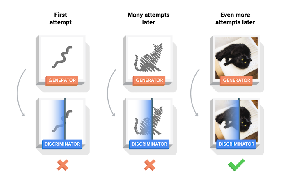 GAN process