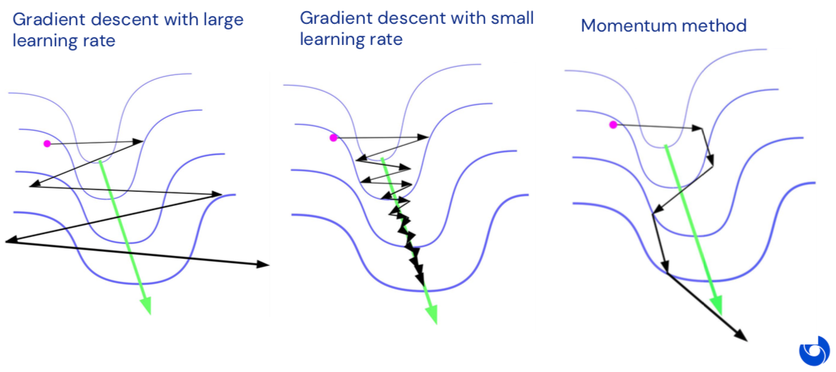 Momentum Vs plain GD