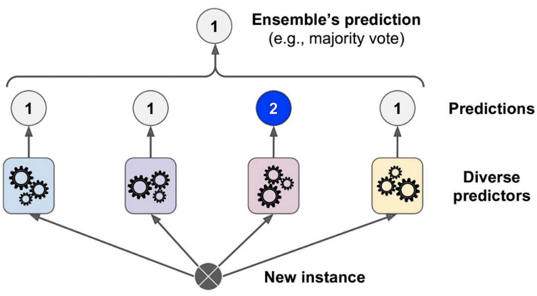 Hard voting classifier