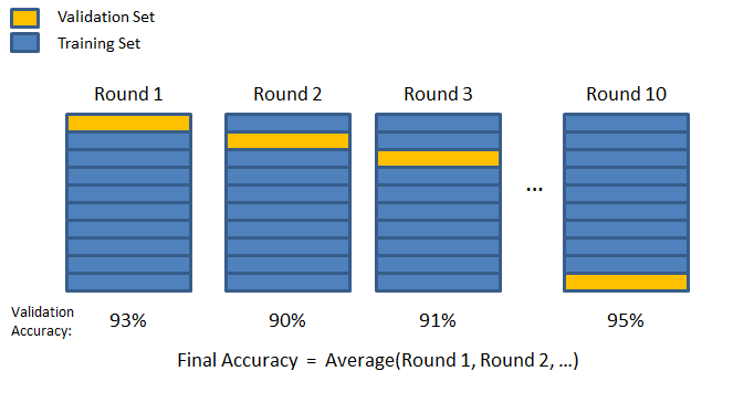 K-fold Cross Validation