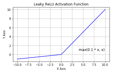 Leaky ReLU