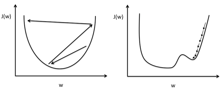 Learning rate