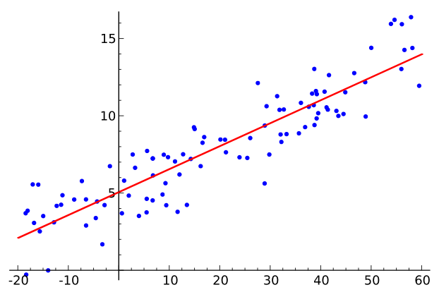 Linear Regression example