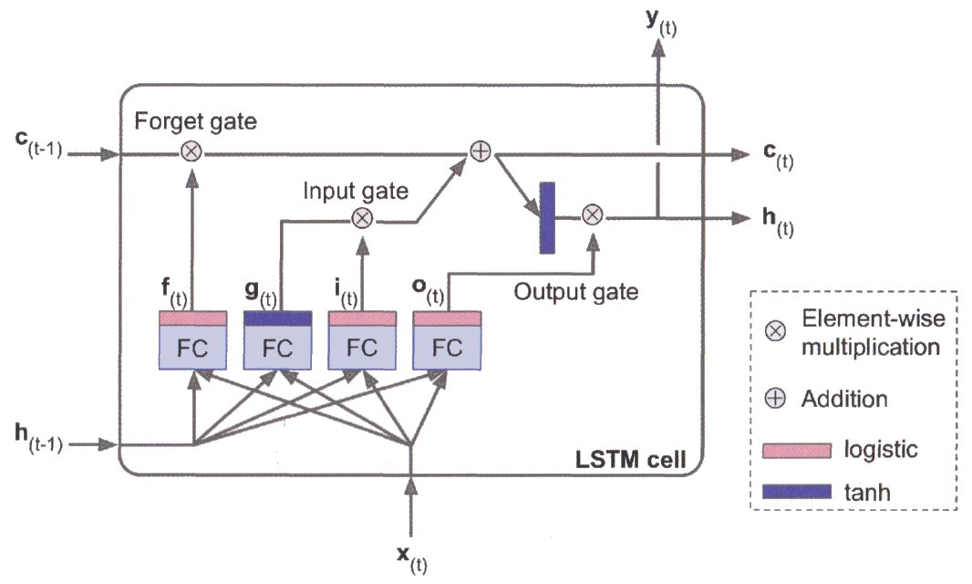 LSTM cell