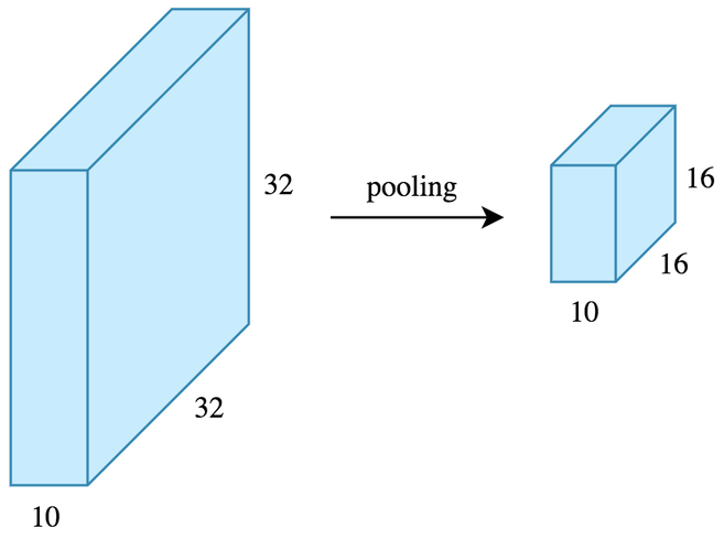 Pooling with a 2x2 filter and stride of 2 on 10 32x32 feature maps