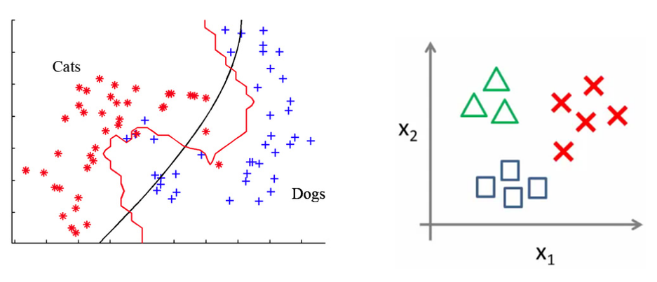 Classification example