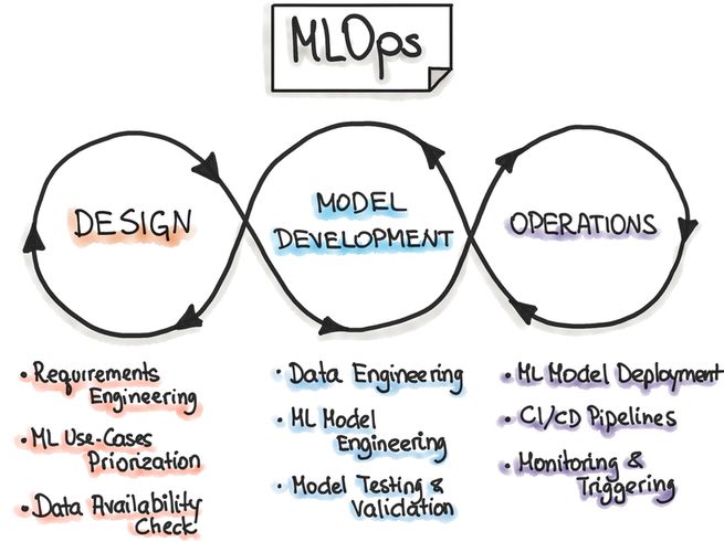 The MLOps loop