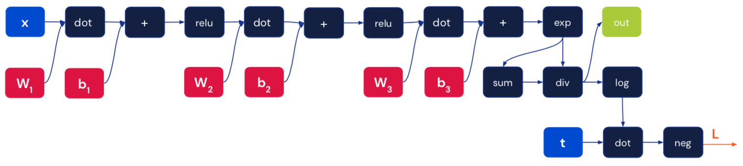 Neural networks as computational graphs