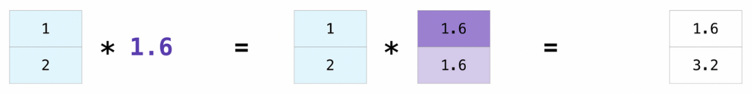 NumPy broadcasting