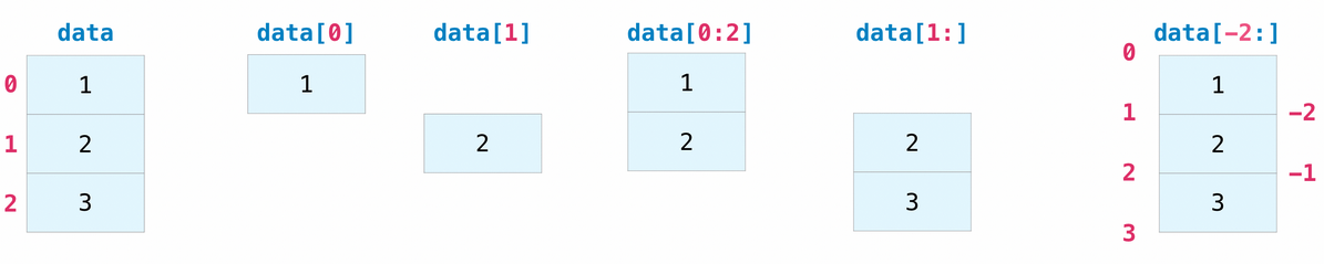 NumPy indexing