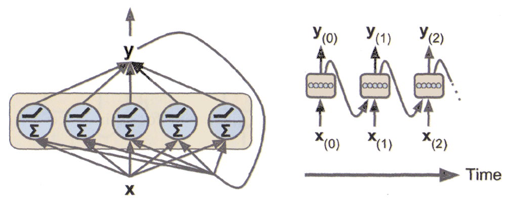 Recurrent layer