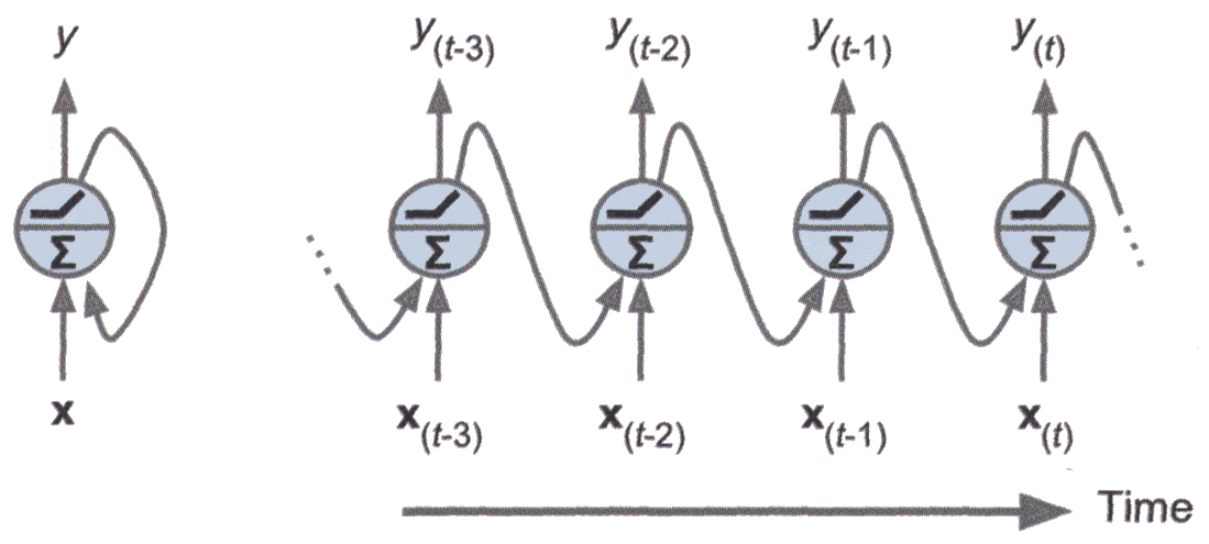 Recurrent neuron