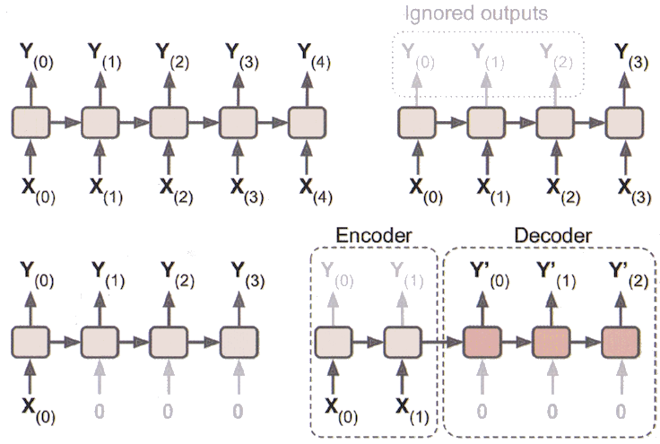 RNN inputs and outputs