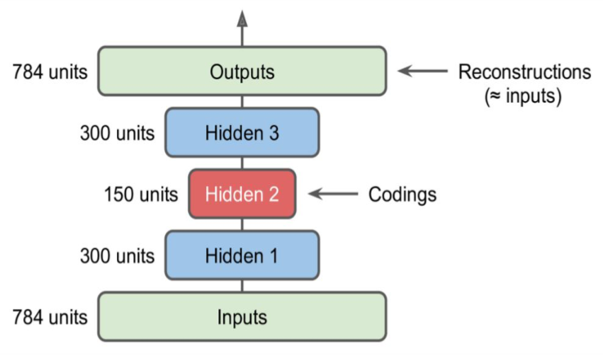 Stacked AE architecture