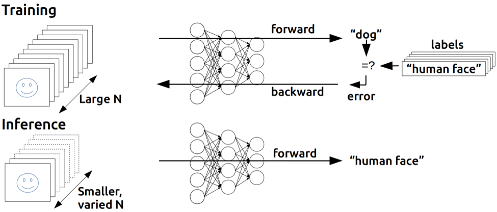 Training and inference