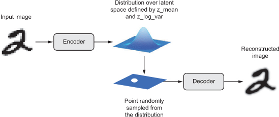 VAE principle