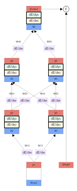 Backprop explained visually