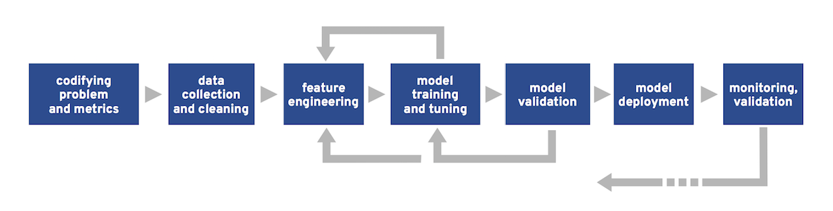 ML workflow by RedHat