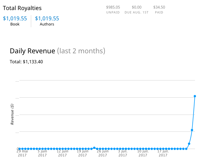 Leanpub royalties dashboard two days after launch