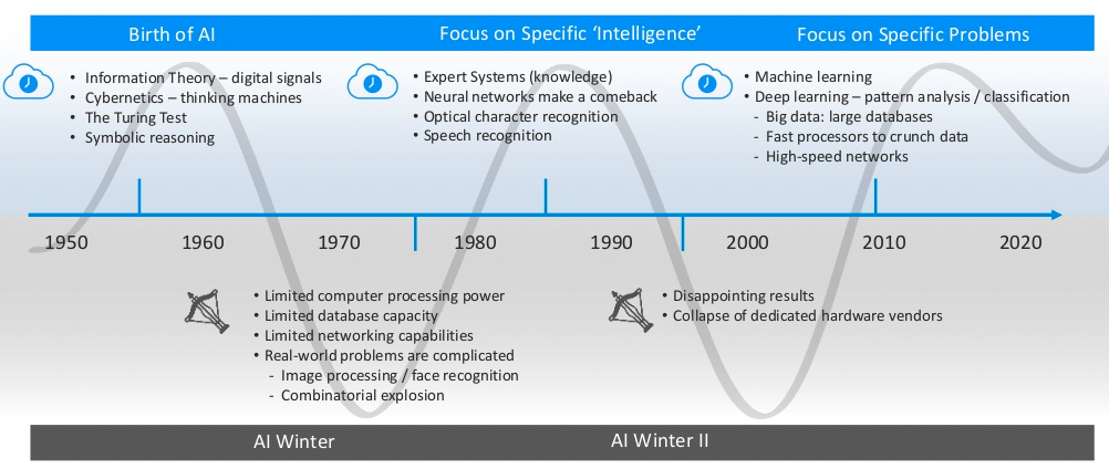 AI timeline