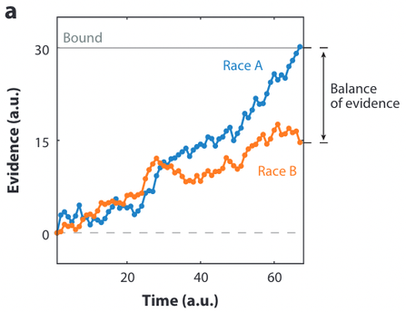 Illustration of a race model