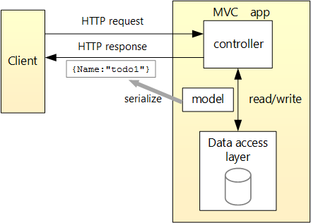 API call with ASP.NET Core