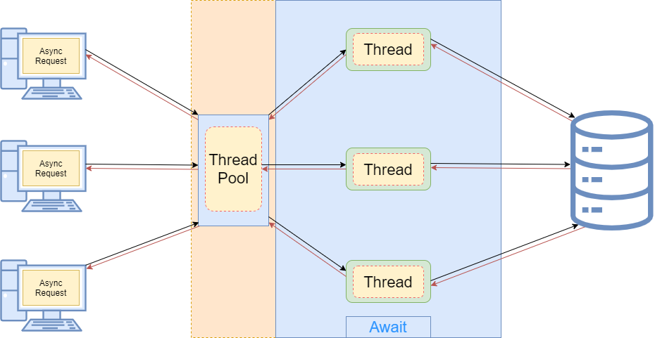 Asynchronous requests