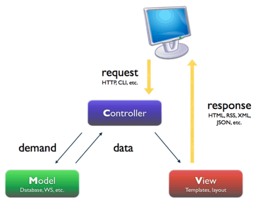 Dynamique d’un serveur web MVC