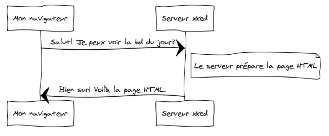 Modèle requête/réponse du web