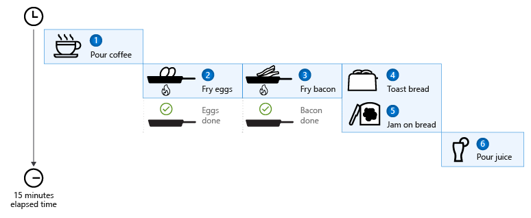 Asynchronous breakfast