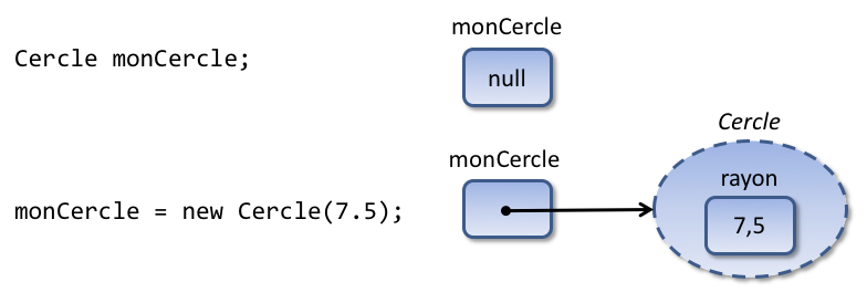 Exemple avec types référence