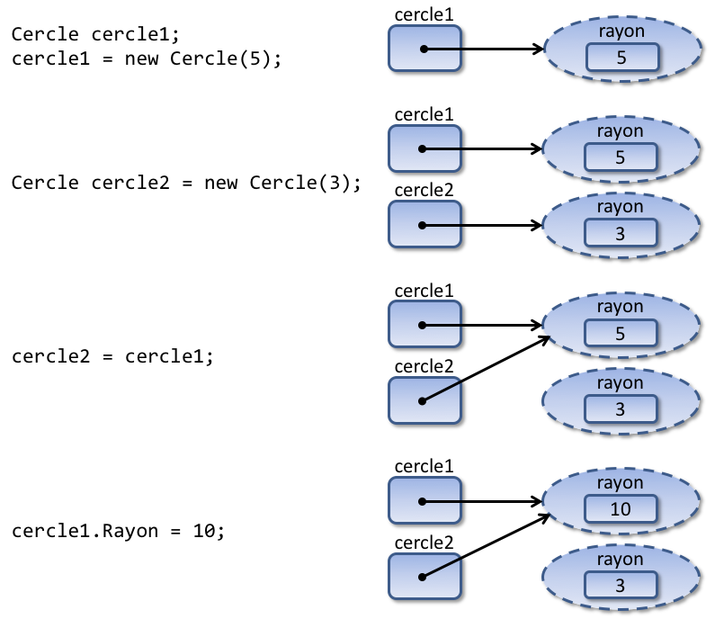 Diagramme d’exécution