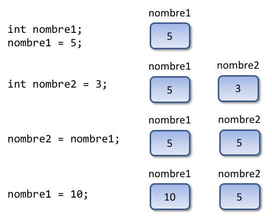 Exemple avec types valeur