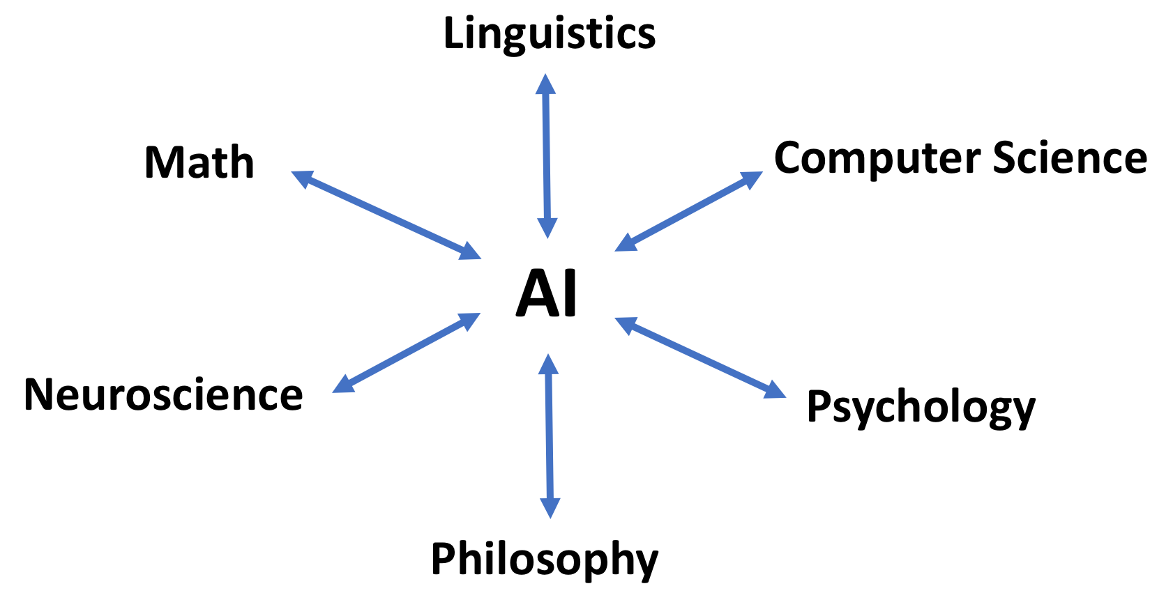 AI fields