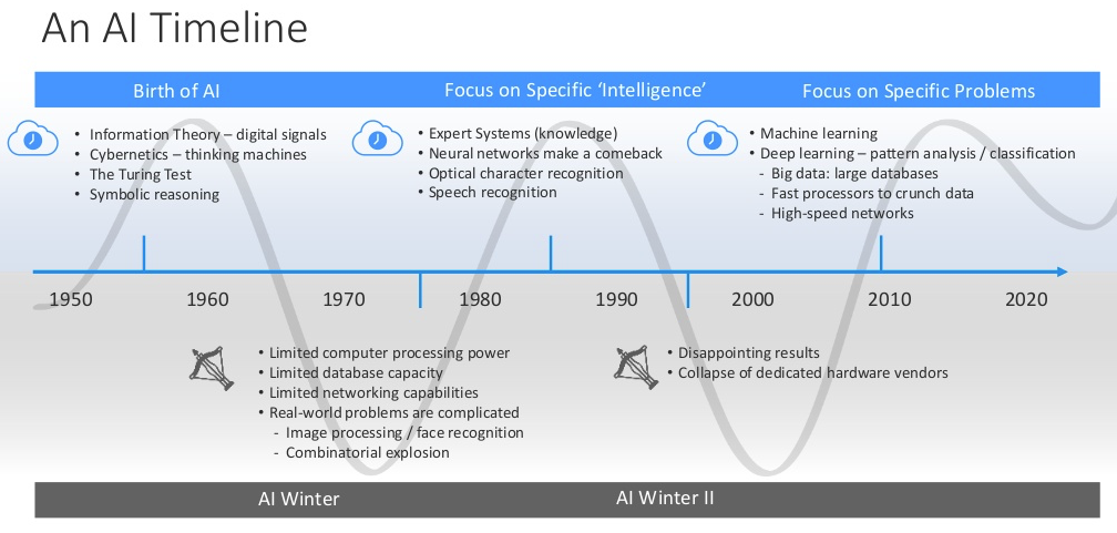 The AI timeline