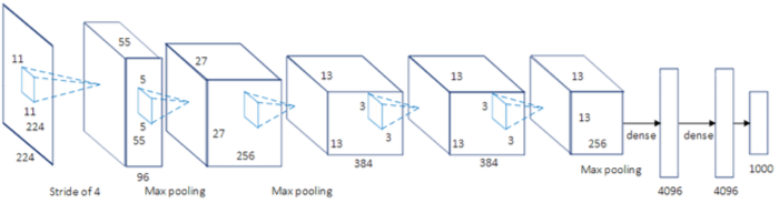 AlexNet'12 (simplified)